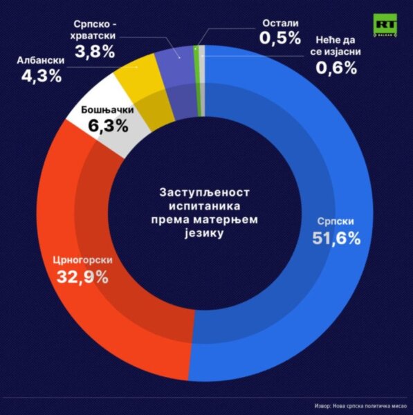 Crna Gora govori srpskim jezikom