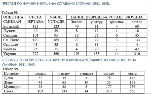 Krvavi Ilindan -  Ustaše za 1 dan ubile preko 12.500 Srba